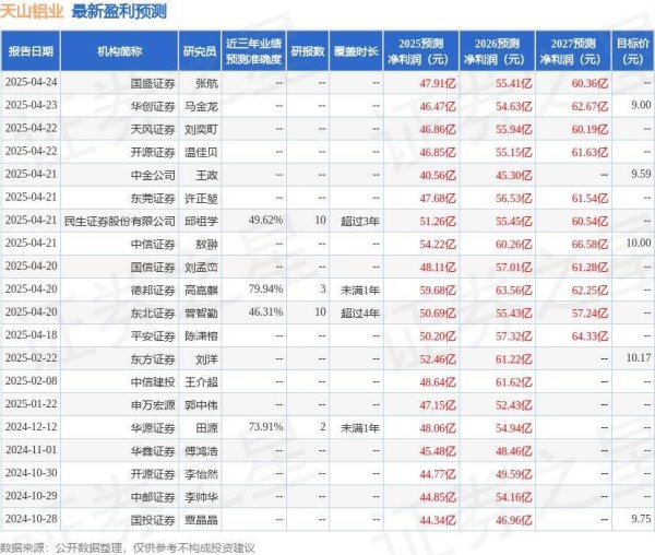 股票按月配资 天山铝业：4月25日召开业绩说明会，投资者参与