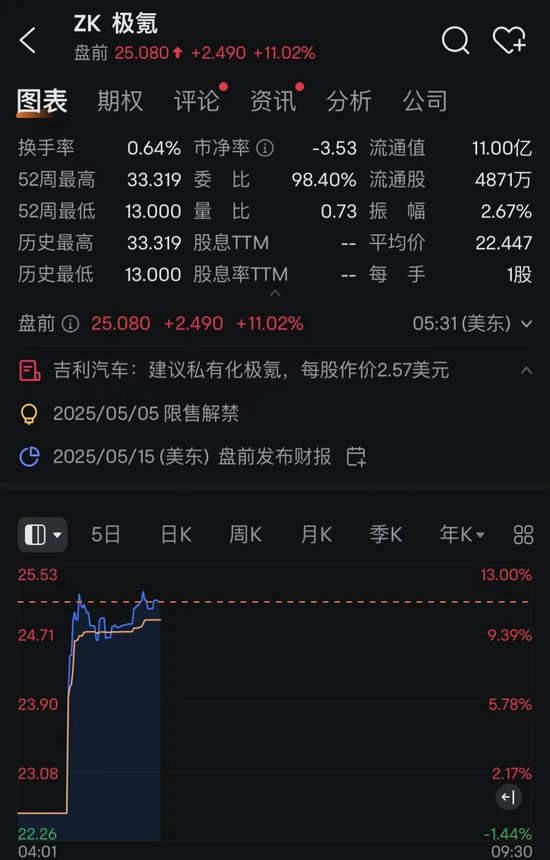 实体配资公司 极氪突然暴涨！或被吉利私有化！李书福发声